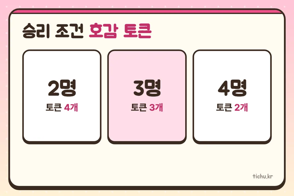 승리 조건 호감 토큰 — 2명 4개, 3명 3개, 4명 2개