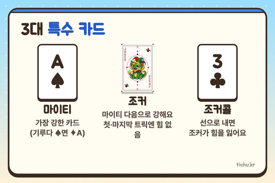 마이티의 3대 특수 카드 — 마이티(스페이드 A), 조커, 조커콜(클럽 3)