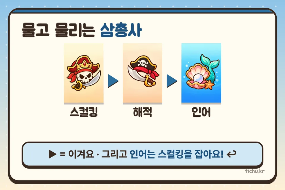 물고 물리는 삼총사 — 스컬킹은 해적을, 해적은 인어를 잡고, 인어는 스컬킹을 잡아요